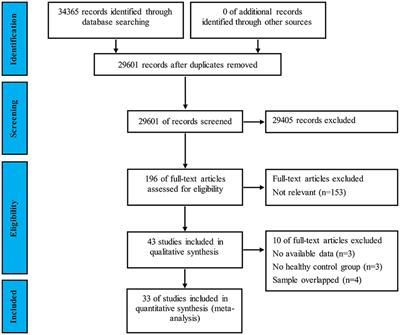 Empathy and Theory of Mind in Multiple Sclerosis: A Meta-Analysis